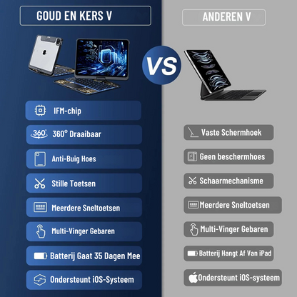 Transparante 360° iPad Toetsenbord Beschermhoes