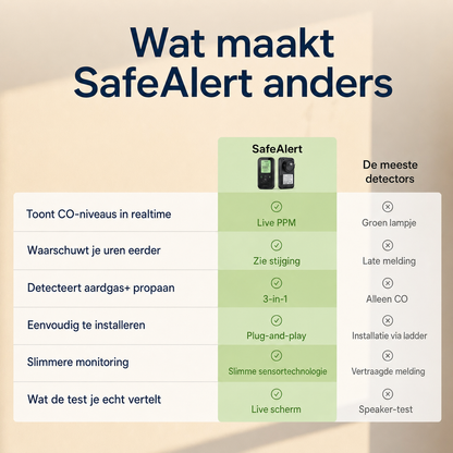SafeAlert | 4-in-1 gas- en CO-melder